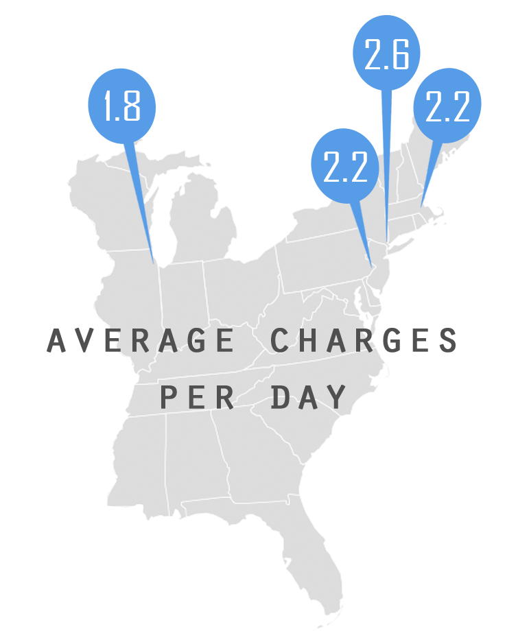 Phone Battery Statistics Across Major US Cities