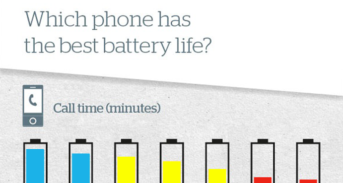 Cell Phone Battery Comparison – Top & Worst Phone Batteries