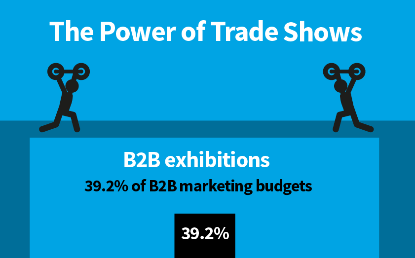 The Power of Trade Shows [Infographic]